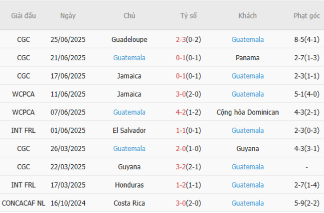 Phong độ của Guatemala