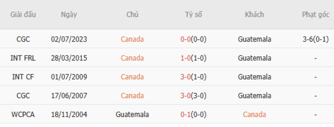 Thành tích đối đầu Canada vs Guatemala