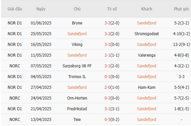 Nhận định Sandefjord vs FK Haugesund lúc 22h00 ngày 22/06 3 Phong độ của Sandefjord