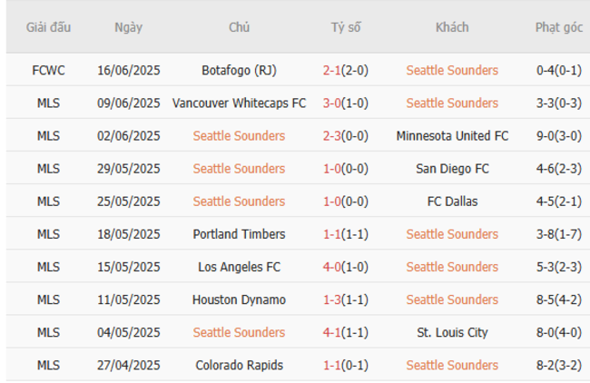 Phong độ của Seattle Sounders