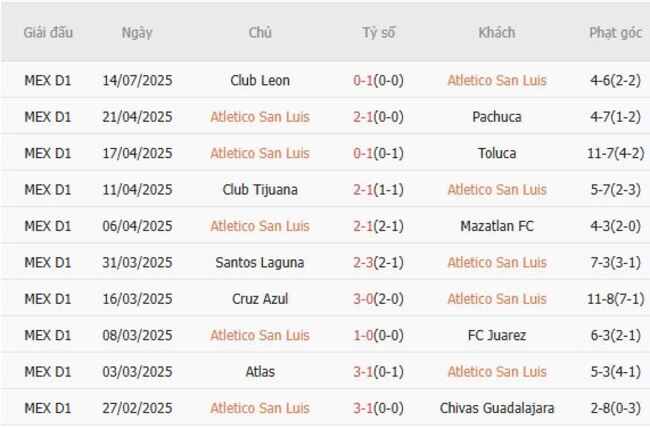 Nhận định Atletico San Luis vs Monterrey, 10h00 ngày 19/07 3 Phong độ của Atletico San Luis