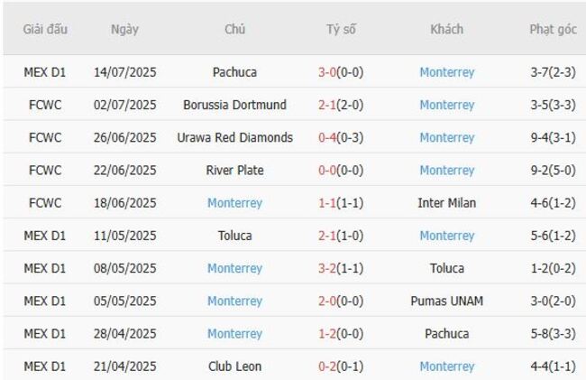 Nhận định Atletico San Luis vs Monterrey, 10h00 ngày 19/07 6 Phong độ của Monterrey