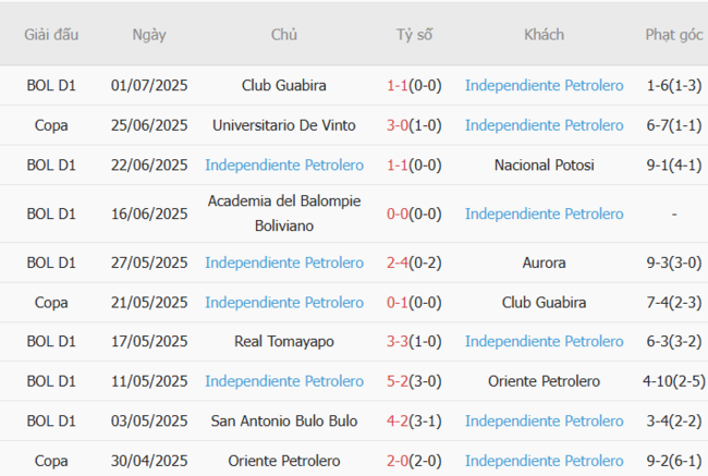 Nhận định Bolivar vs Independiente Petrolero, 5h00 ngày 08/07 4 Phong độ của Independiente Petrolero