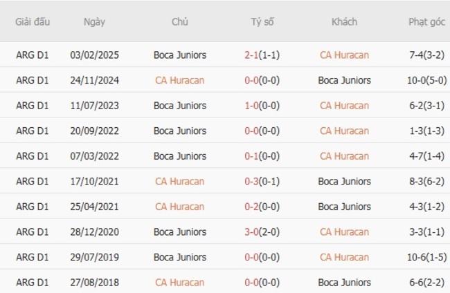 Nhận định CA Huracan vs Boca Juniors lúc 04h30 ngày 28/07 4 Thành tích đối đầu CA Huracan vs Boca Juniors