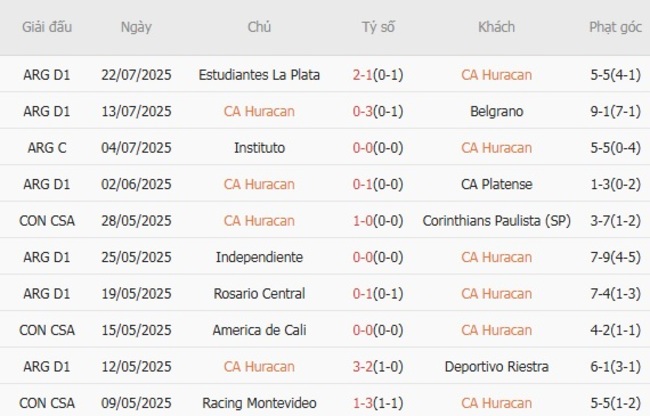Nhận định CA Huracan vs Boca Juniors lúc 04h30 ngày 28/07 3 Phong độ của CA Huracan