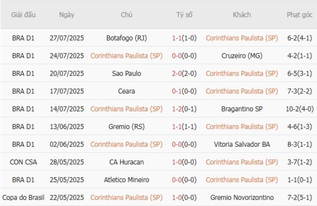 Nhận định Corinthians Paulista (SP) vs Palmeiras, 05h00 ngày 31/07 3 Phong độ của Corinthians Paulista (SP)