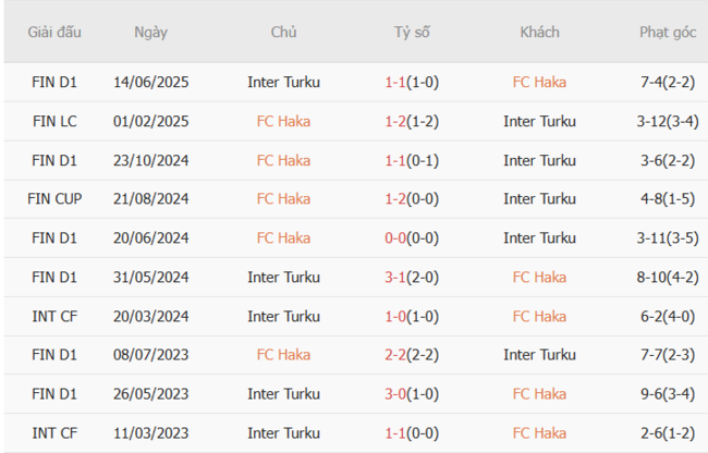 Nhận định FC Haka vs Inter Turku, 22h30 ngày 06/07 4 Thành tích đối đầu FC Haka vs Inter Turku