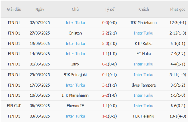 Nhận định FC Haka vs Inter Turku, 22h30 ngày 06/07 6 Phong độ của Inter Turku