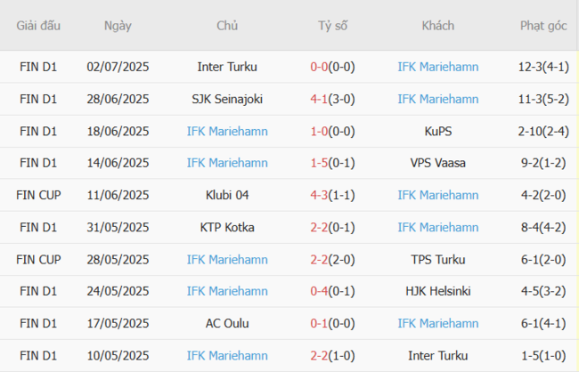 Nhận định Jaro vs IFK Mariehamn lúc 20h00 ngày 06/07 6 Phong độ của IFK Mariehamn