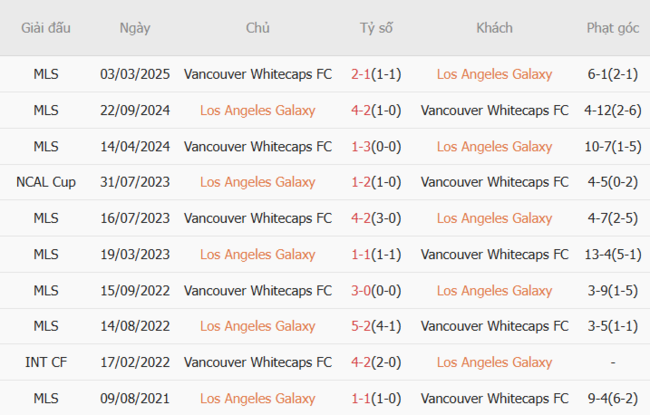 Thành tích đối đầu LA Galaxy vs Vancouver Whitecaps