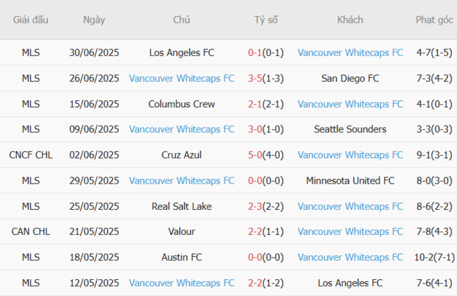 Phong độ của Vancouver Whitecaps