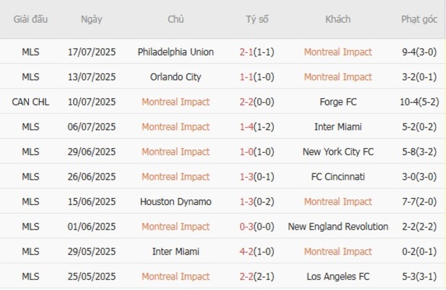 Nhận định Montreal Impact vs Chicago Fire, 6h30 ngày 20/07 3 Phong độ của Montreal Impact
