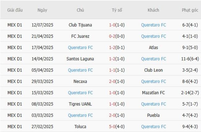 Phong độ của Queretaro FC