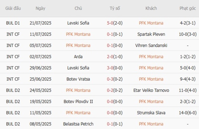 Nhận định PFK Montana vs Lokomotiv Plovdiv, 01h15 ngày 29/07 3 Phong độ của PFK Montana