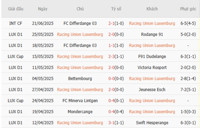 Phong độ của Racing Union Luxemburg