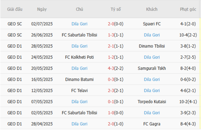 Phong độ của Dila Gori