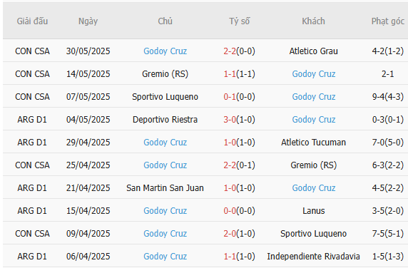 Phong độ của Godoy Cruz