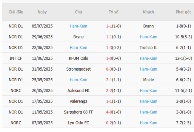 Phong độ của Ham-Kam