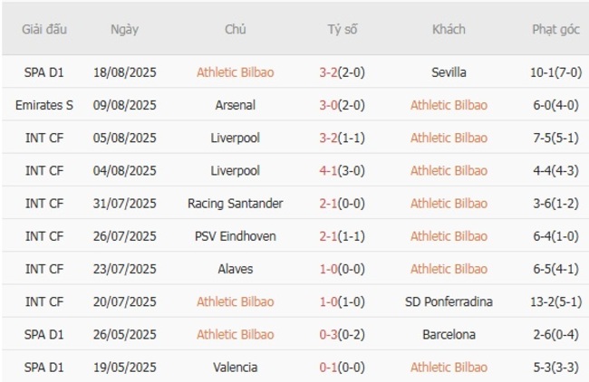 Phong độ của Athletic Bilbao 