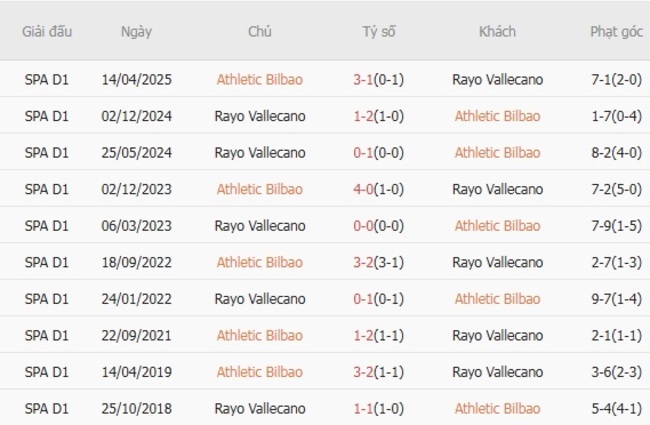 Thành tích đối đầu Athletic Bilbao vs Rayo Vallecano