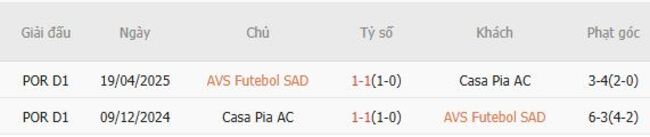 Thành tích đối đầu AVS Futebol SAD vs Casa Pia AC