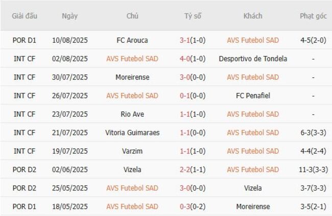 Phong độ của AVS Futebol SAD