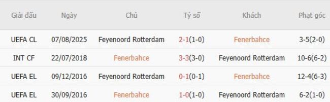 Nhận định Fenerbahce vs Feyenoord Rotterdam, 0h00 ngày 13/08 5 Thành tích đối đầu Fenerbahce vs Feyenoord Rotterdam