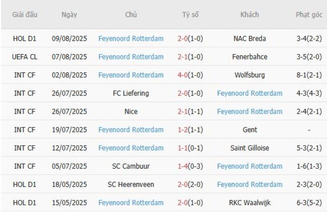 Nhận định Fenerbahce vs Feyenoord Rotterdam, 0h00 ngày 13/08 6 Phong độ Feyenoord Rotterdam thể hiện