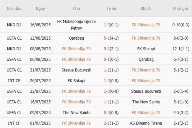 Phong độ của FK Shkendija 79 