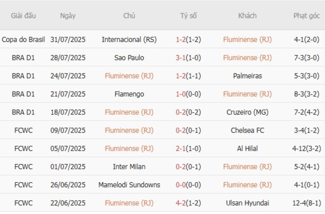 Phong độ của Fluminense 