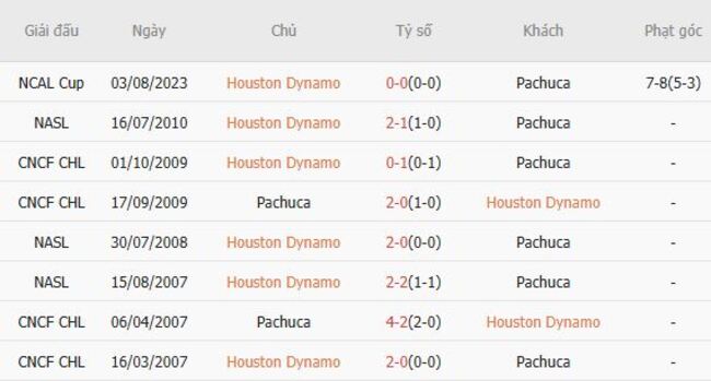 Nhận định Houston Dynamo vs Pachuca lúc 07h30 ngày 06/08 4 Thành tích đối đầu Houston Dynamo vs Pachuca