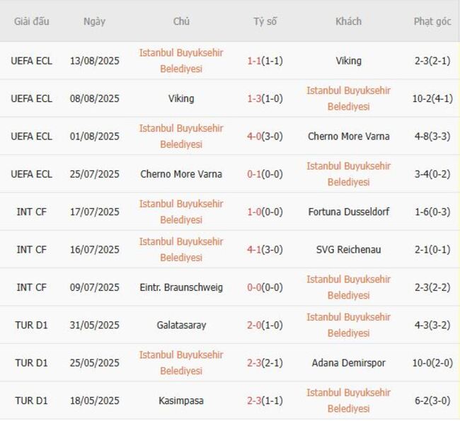 Nhận định Istanbul Buyuksehir Belediyesi vs Kayserispor lúc 01h30 ngày 18/08 3 Phong độ của Istanbul Buyuksehir Belediyesi
