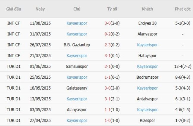 Nhận định Istanbul Buyuksehir Belediyesi vs Kayserispor lúc 01h30 ngày 18/08 6 Phong độ của Kayserispor