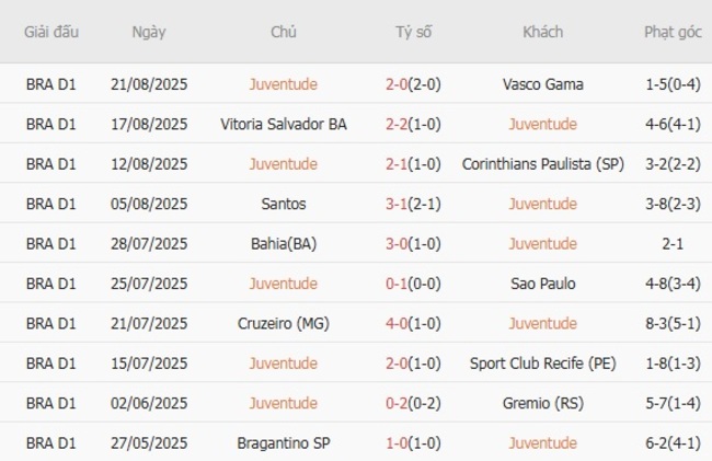 Phong độ của Juventude