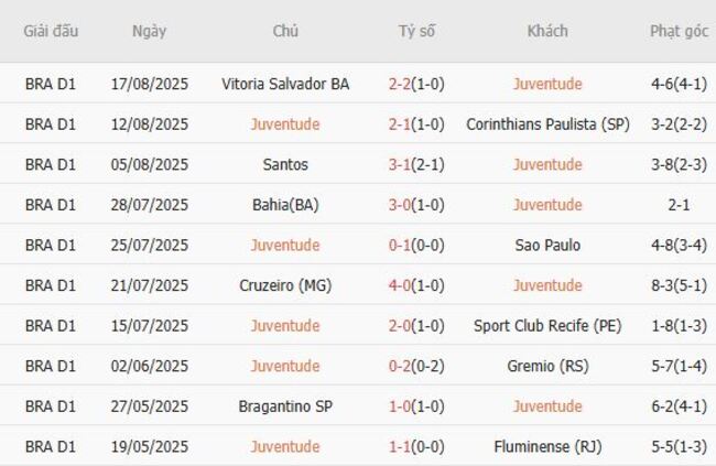 Phong độ của Juventude 