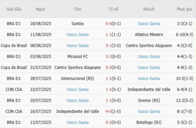 Phong độ của Vasco Gama