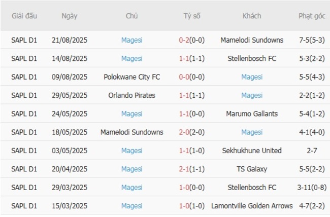 nhan dinh lamontville golden arrows vs magesi 1