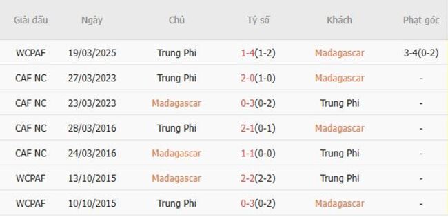 Thành tích đối đầu Madagascar vs Trung Phi