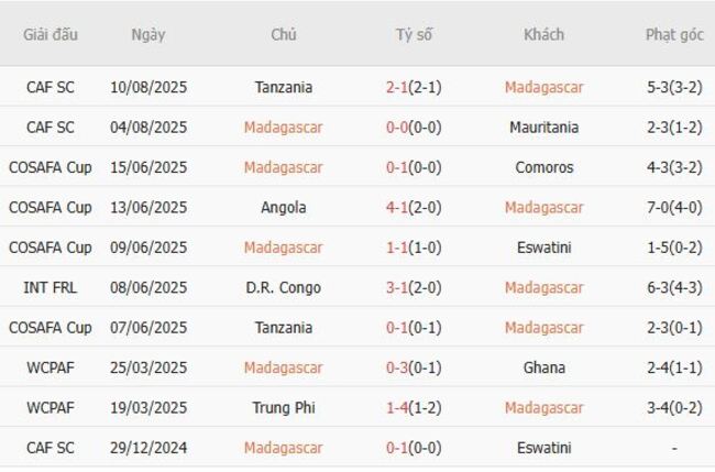 Phong độ của Madagascar 