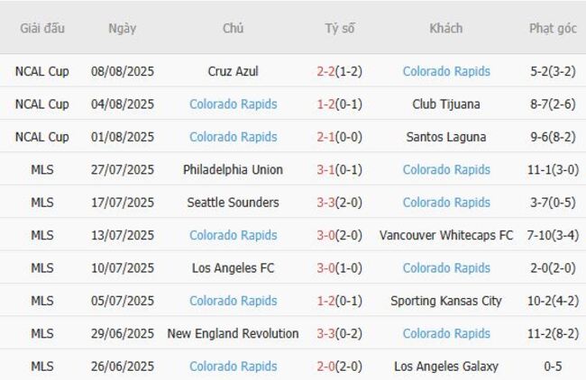 Nhận định Minnesota United FC vs Colorado Rapids, 05h00 ngày 11/08 6 Phong độ của Colorado Rapids