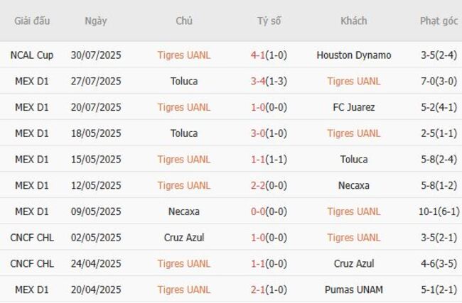 Nhận định Tigres UANL vs San Diego FC lúc 10h00 ngày 02/08 3 Phong độ của Tigres UANL