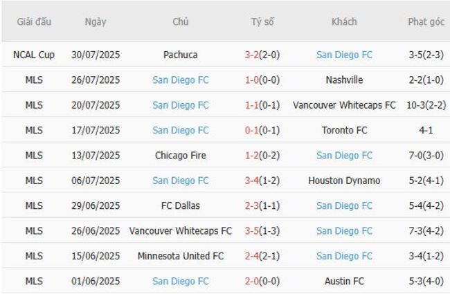 Nhận định Tigres UANL vs San Diego FC lúc 10h00 ngày 02/08 5 Phong độ của San Diego FC