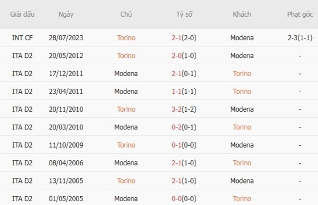 Thành tích đối đầu Torino vs Modena