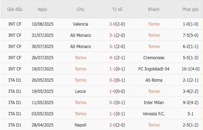 Phong độ của Torino