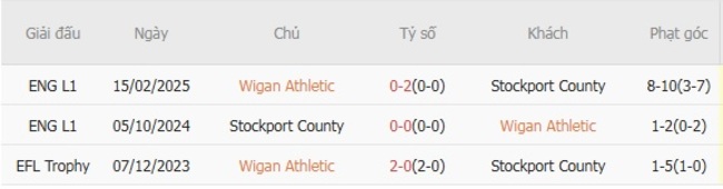 Thành tích đối đầu Wigan Athletic vs Stockport County