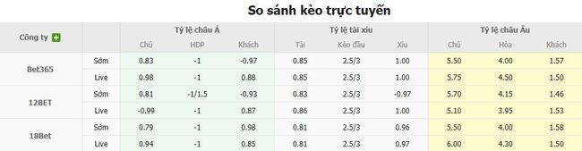 Nhận định Wolves vs Manchester City, 23h30 ngày 16/08 5 Tỷ lệ cược chuẩn chỉ cho trận Wolves vs Manchester City